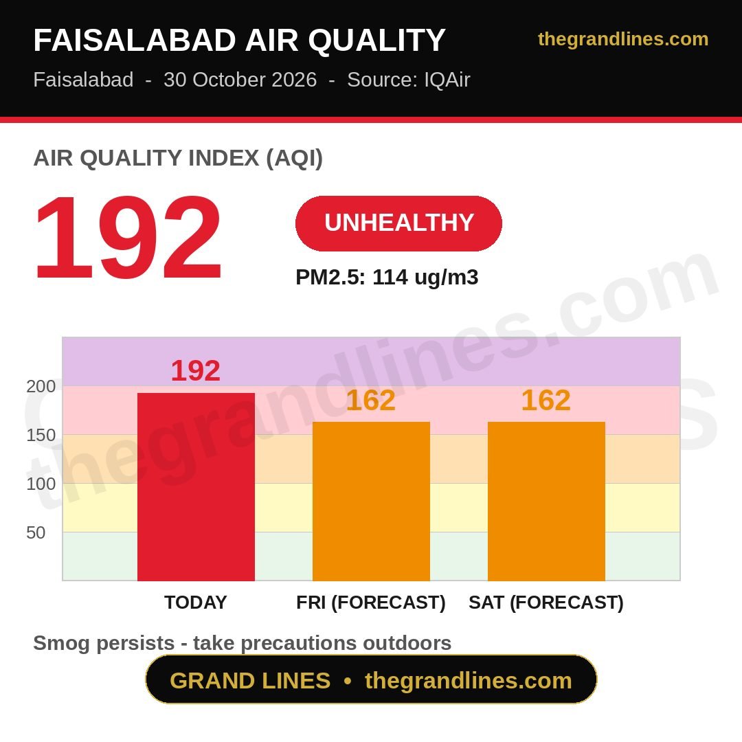 Faisalabad air quality index reaches 192 with a forecast of 162 for Friday and Saturday.